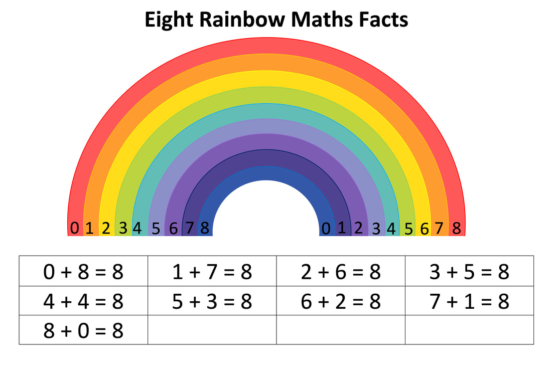 Rainbow Maths Facts. Free printable downloadable maths help sheets with instructions. Home schooling. 4, 5, 6, 7, 8, 9, 10. Four, Five, Six, Seven, Eight, Nine, Ten.